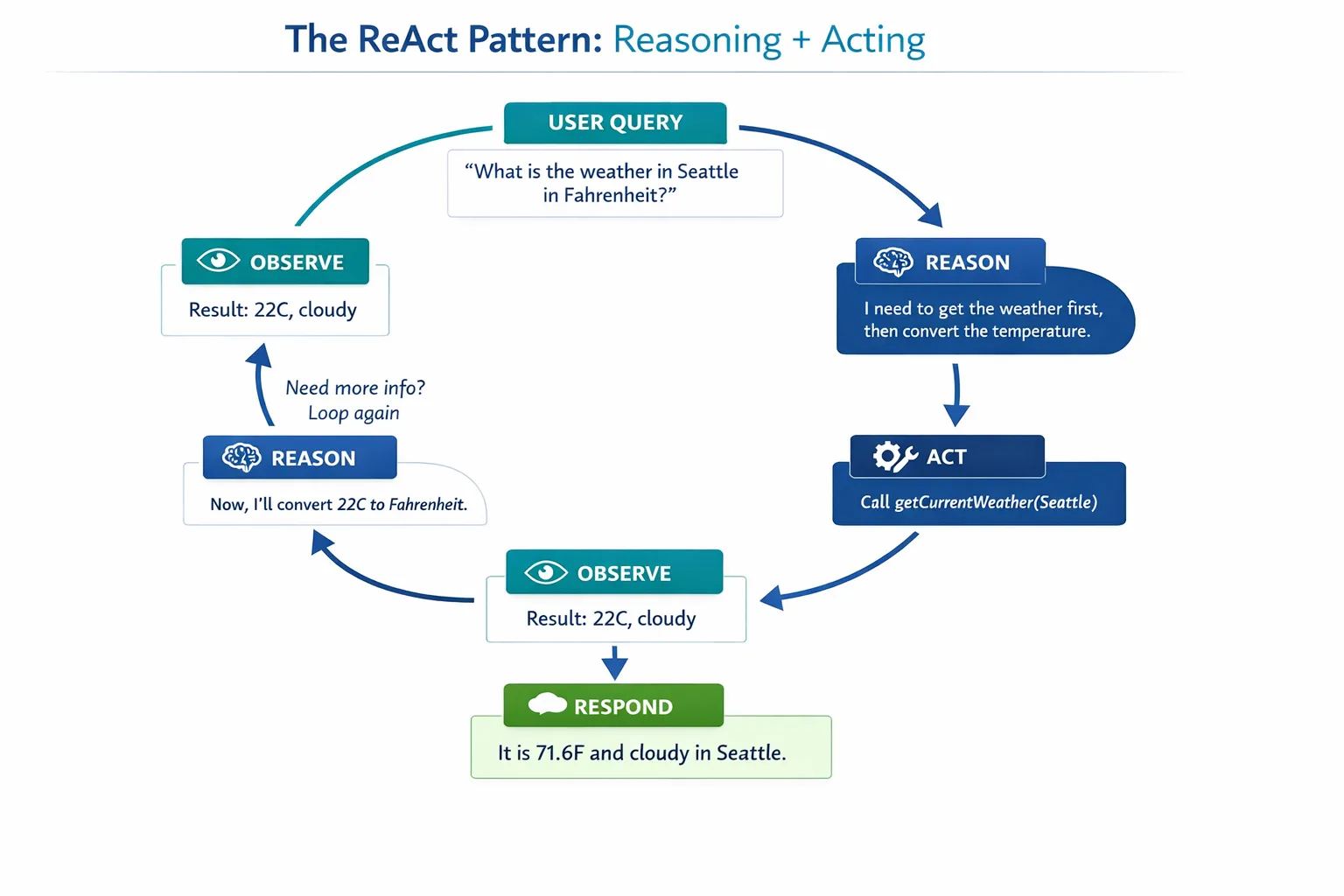 ReAct Pattern
