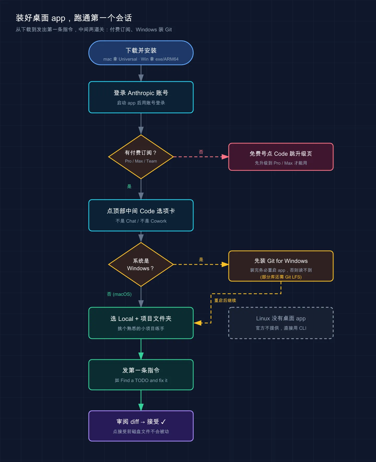 桌面 app 从下载到跑通第一个会话的安装流程图