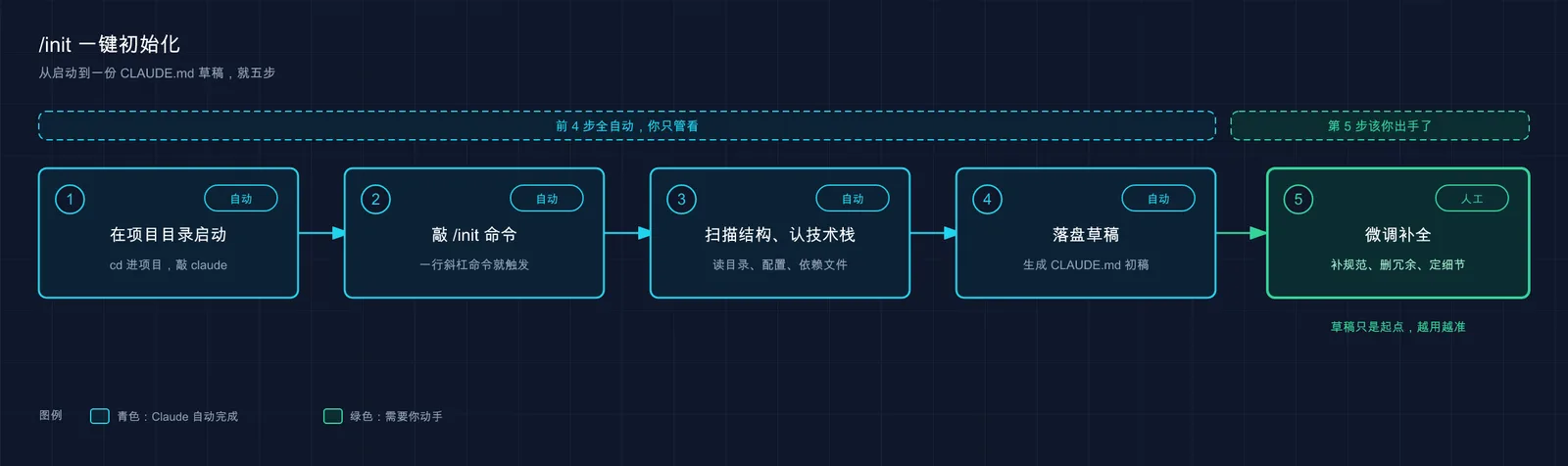 /init 五步初始化流程