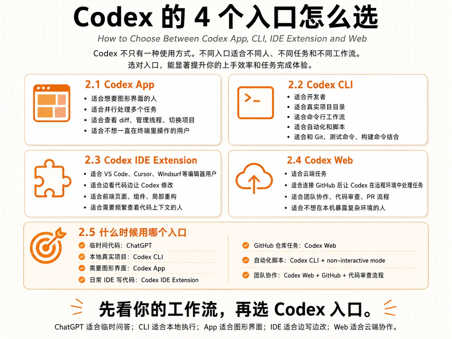 图片标题为“Codex的4个入口怎么选”，介绍了Codex的4种使用入口：2.1 Codex App、2.2 Codex CLI、2.3 Codex IDE Extensio...