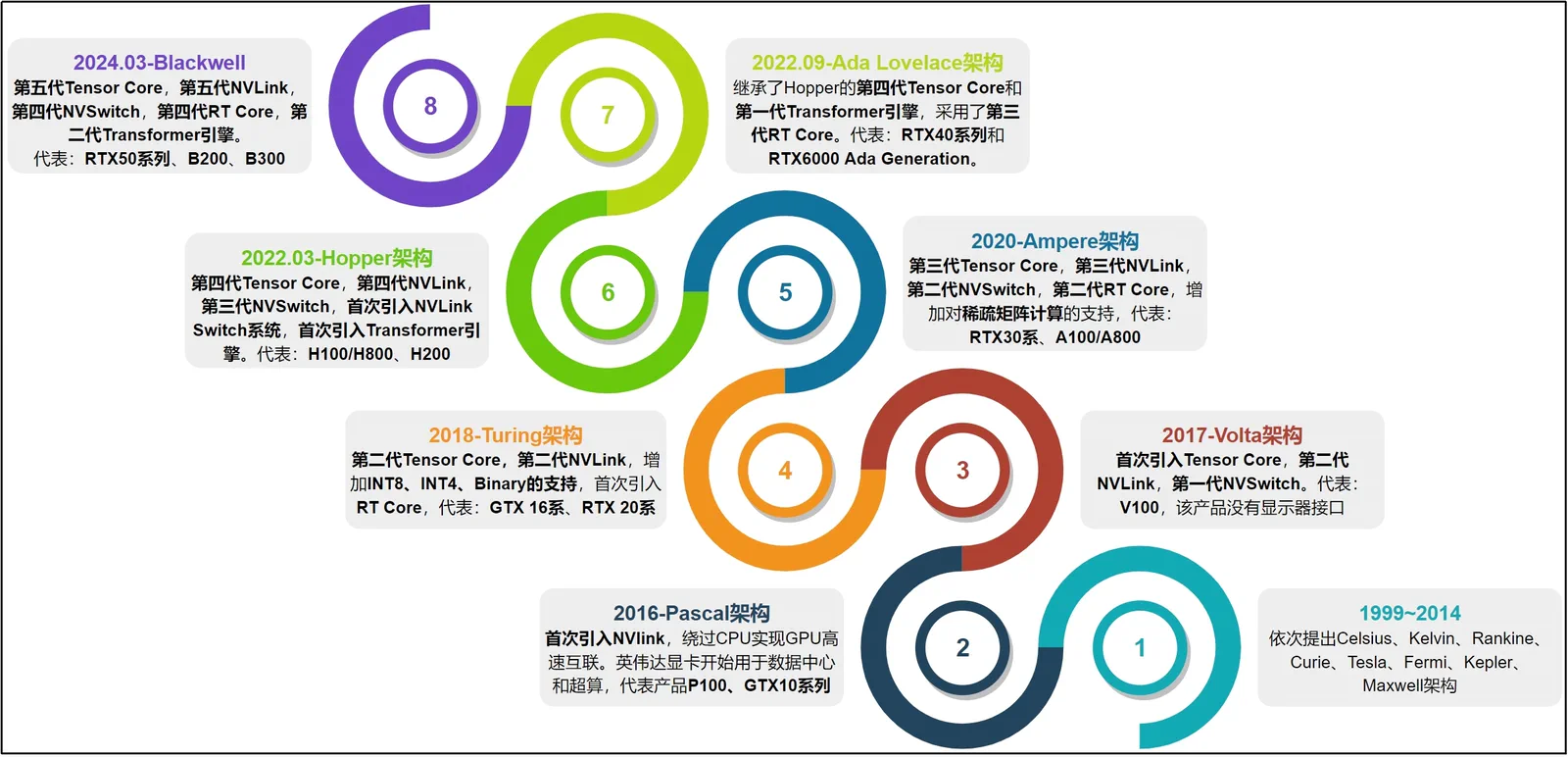英伟达 GPU 架构代际与代表型号演进图