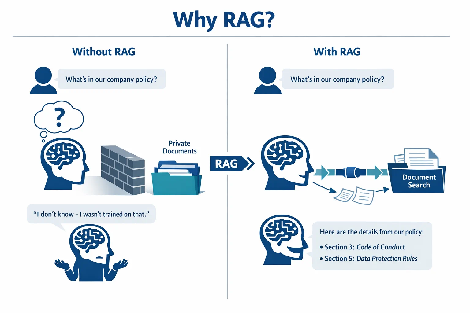 What is RAG