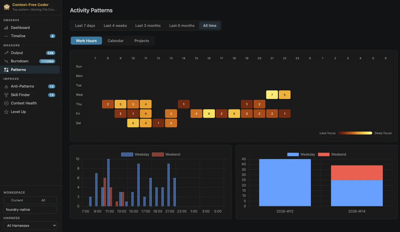 Activity Patterns - Work Hours