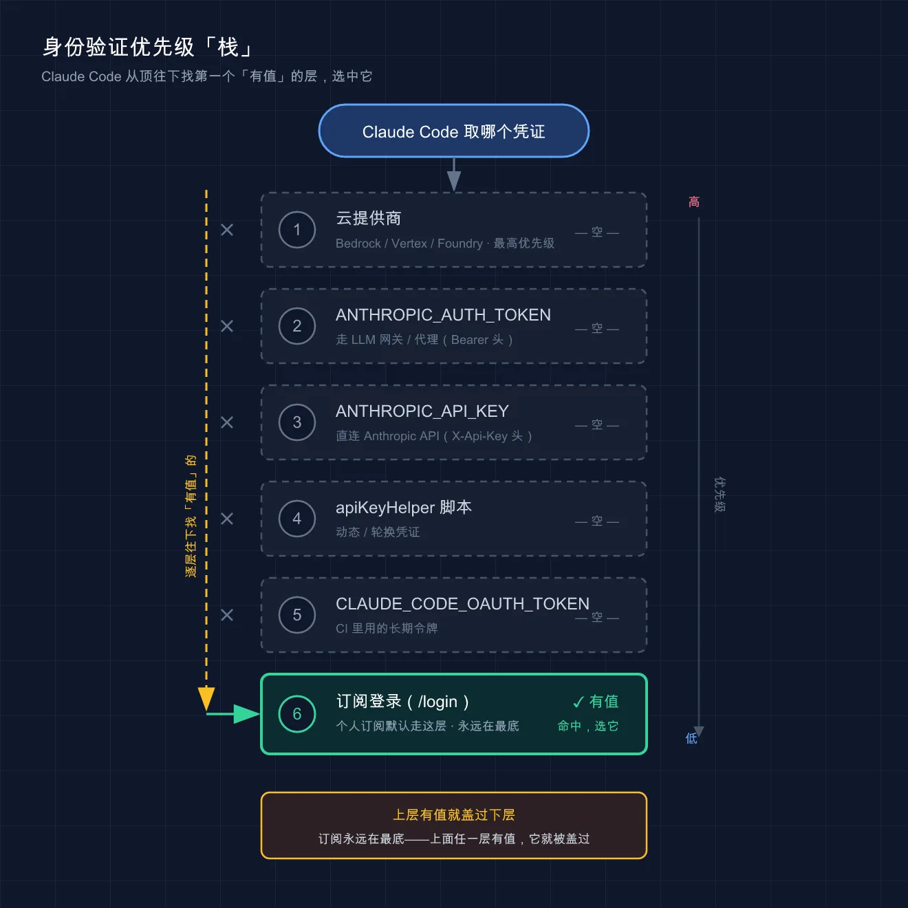 身份验证优先级栈：Claude Code 从顶往下找第一个有值的层