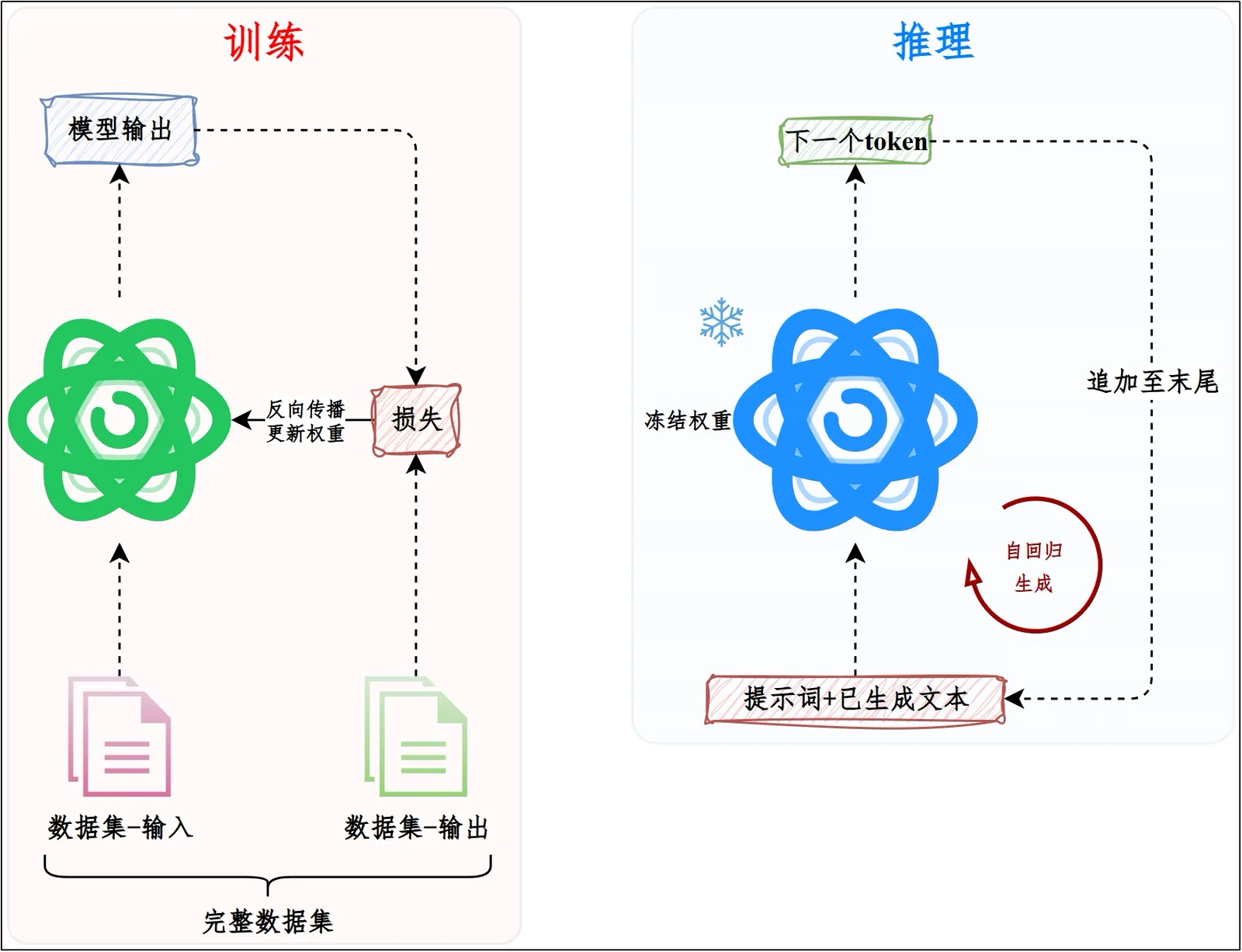 训练与推理在参数更新、计算流程和目标上的区别示意图