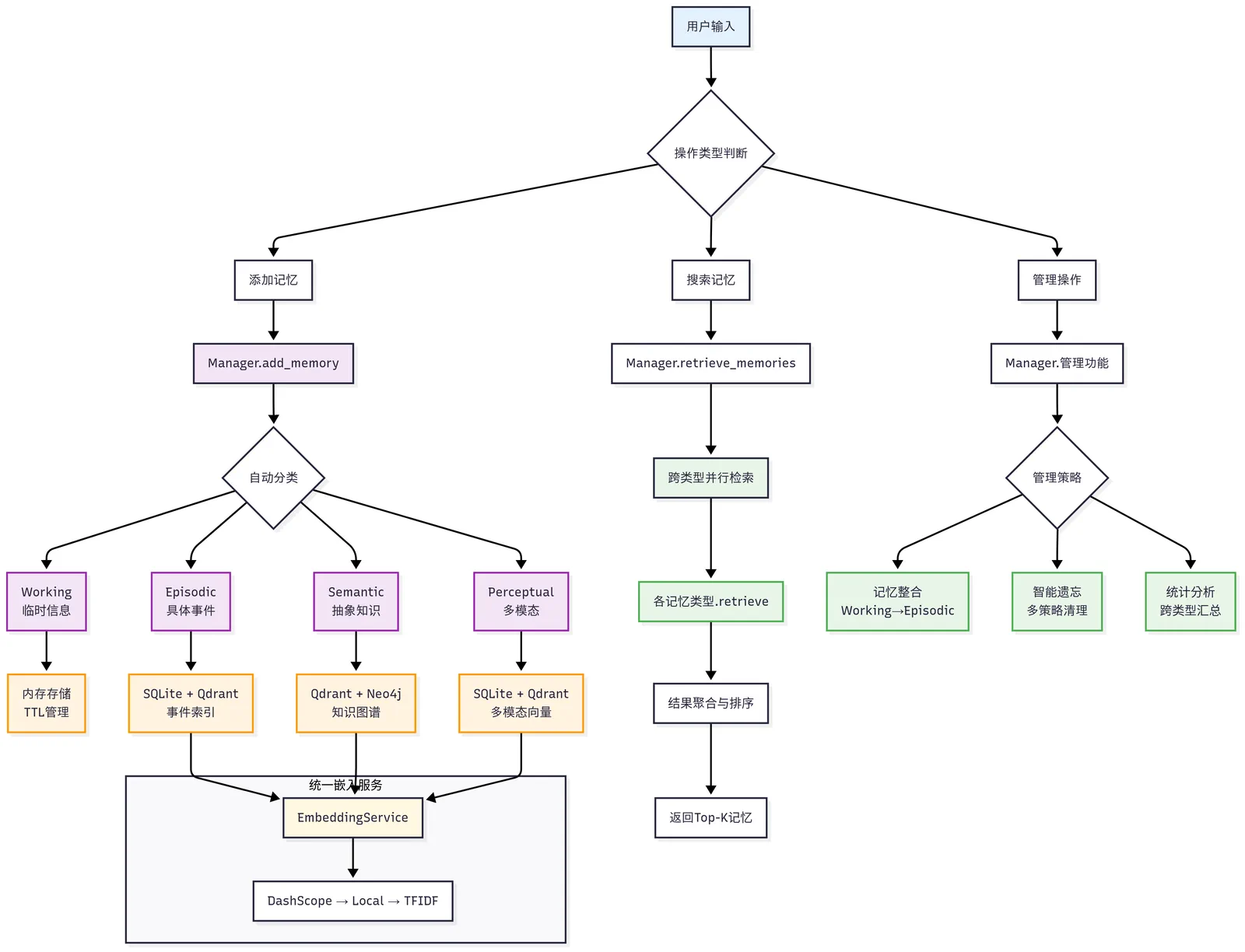 Memory System Workflow