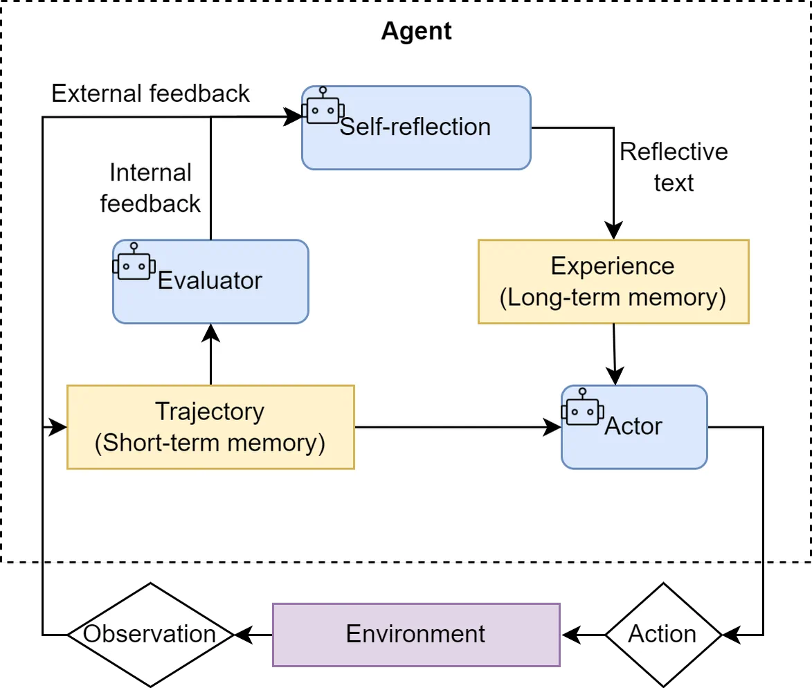 Execute-Reflect-Refine iterative loop in Reflection mechanism