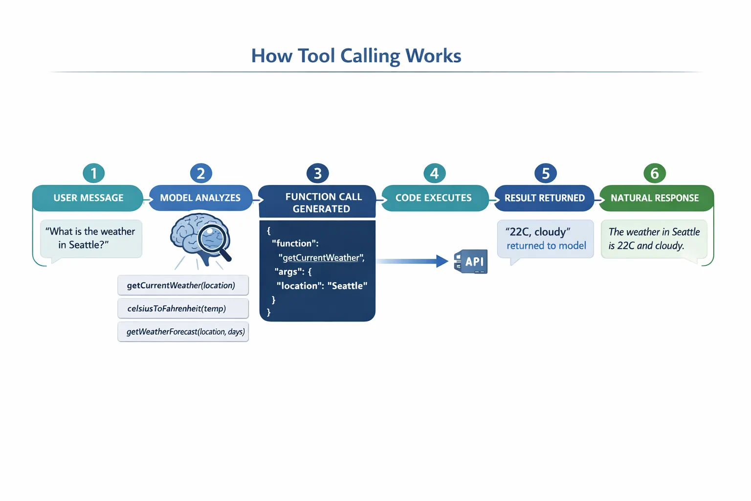 Tool Calling Flow