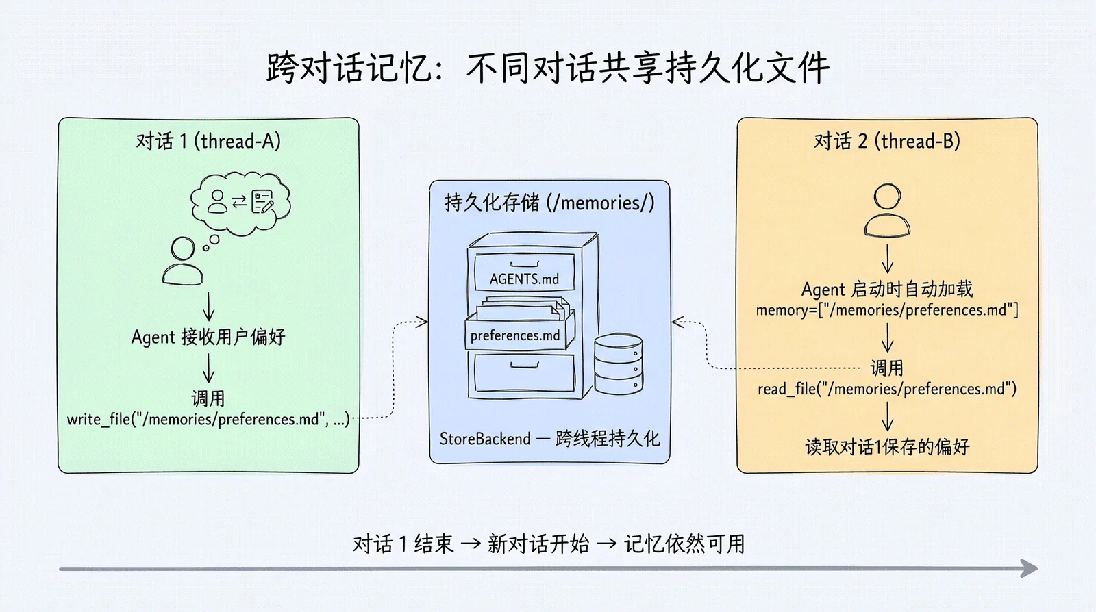 跨对话记忆工作流程：对话 1 将偏好写入 /memories/，持久化存储保留数据，对话 2 读取之前保存的偏好——不同对话共享持久化文件