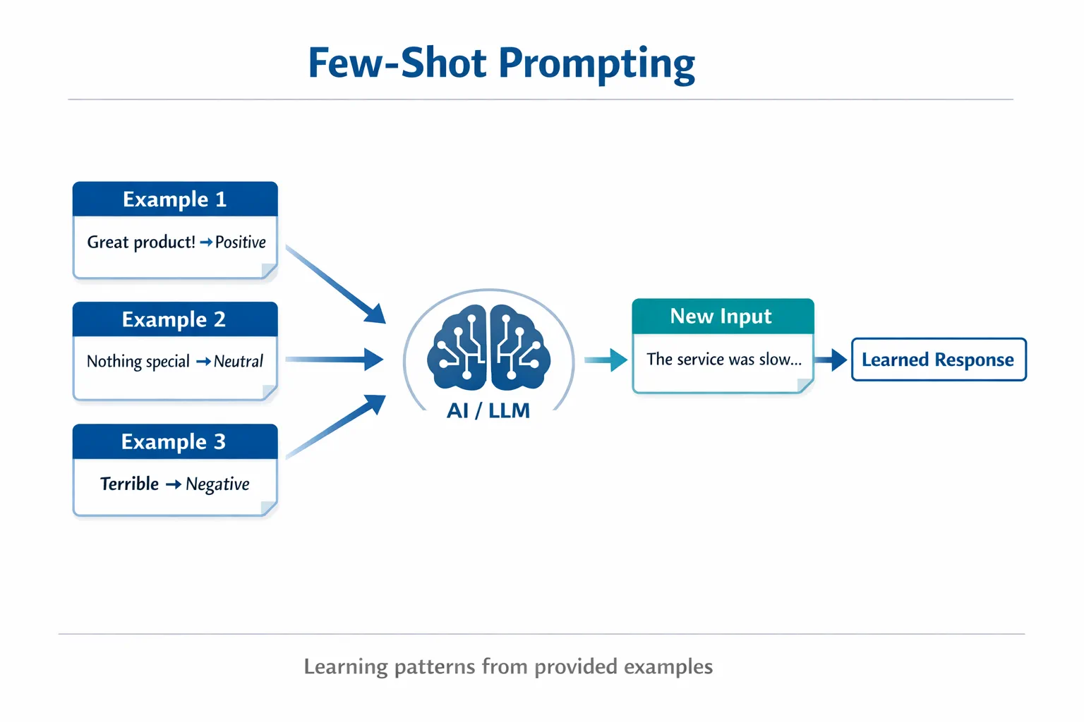 Few-Shot Prompting