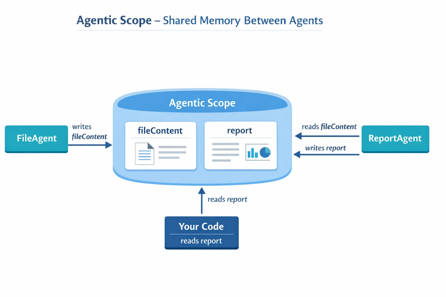 Agentic Scope Shared Memory