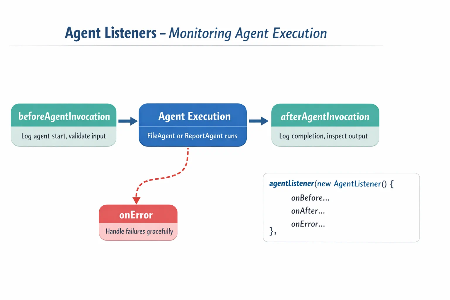 Agent Listeners Lifecycle