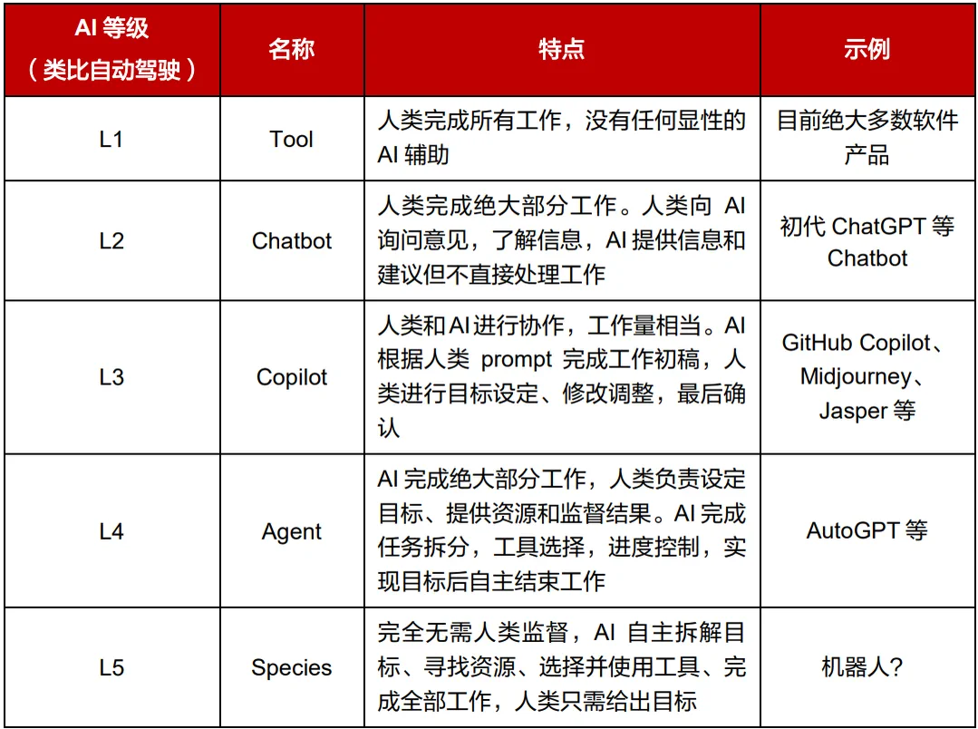 将 AI 与人类协作程度类比自动驾驶分级的示意图
