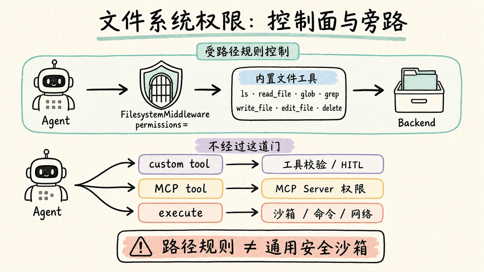 文件系统权限的控制面与旁路：Agent 的内置文件调用经过 FilesystemMiddleware 和 permissions 路径规则后进入 Backend；custom tool、MCP tool 与 execute 不经过这道门，需要分别使用工具校验与 HITL、MCP Server 权限以及沙箱命令和网络策略