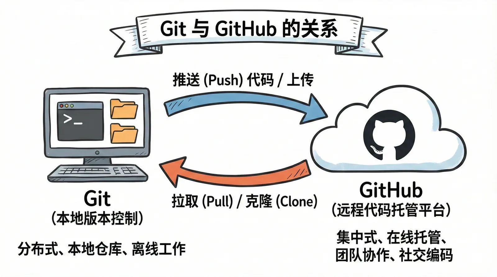 Git and GitHub Relationship