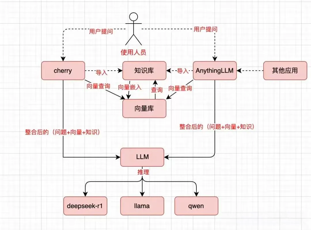 个人知识库从导入资料到检索生成的整体流程图