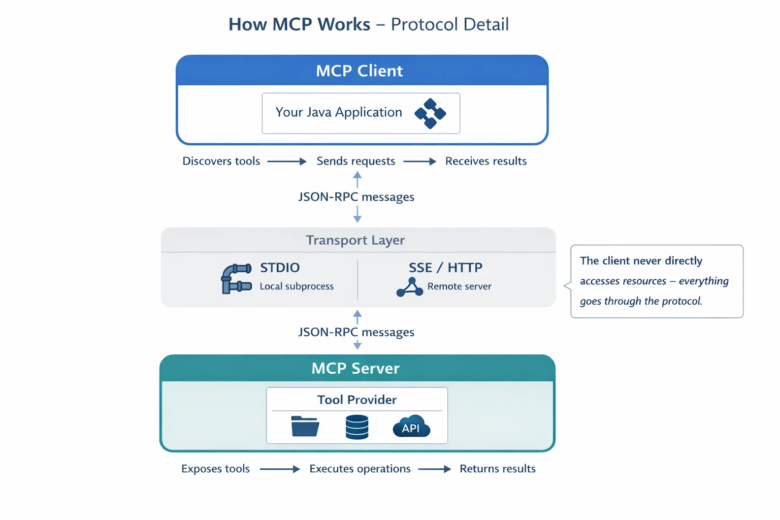 MCP Protocol Detail