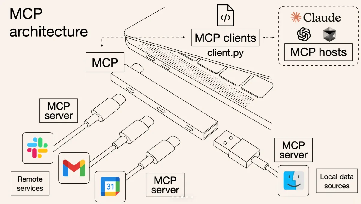 MCP 统一层：标准化暴露后，由 Host 侧按同一套方式发现与调用能力