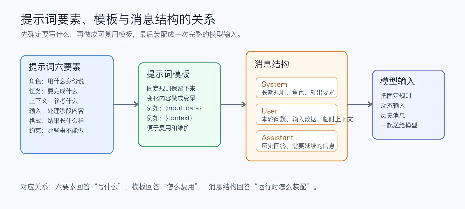 提示词要素与 System、User 等消息结构之间的对应关系示意图