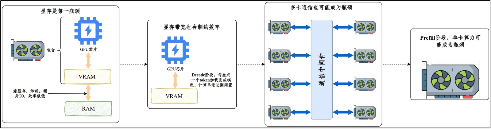 推理阶段常见瓶颈：显存、带宽、通信与算力的示意图