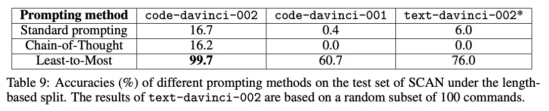Least-to-most prompting results on SCAN