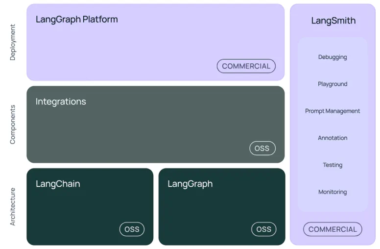 LangChain V0.2/V0.3 生态：架构、组件、部署三层示意