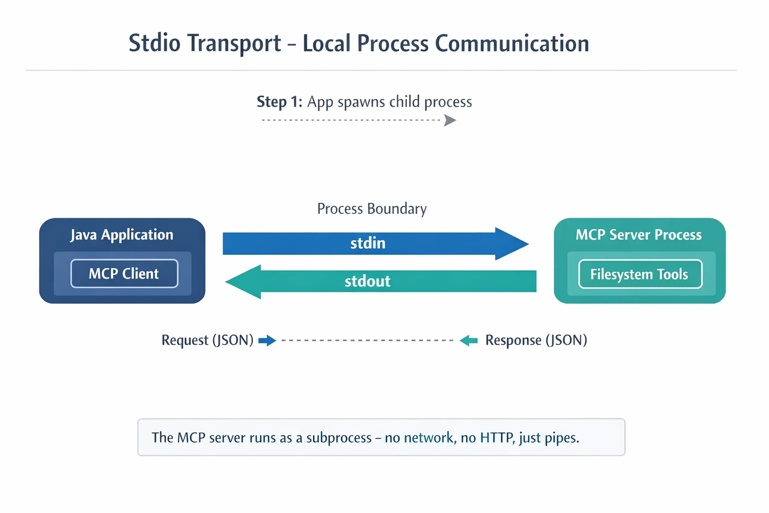 Stdio Transport Flow