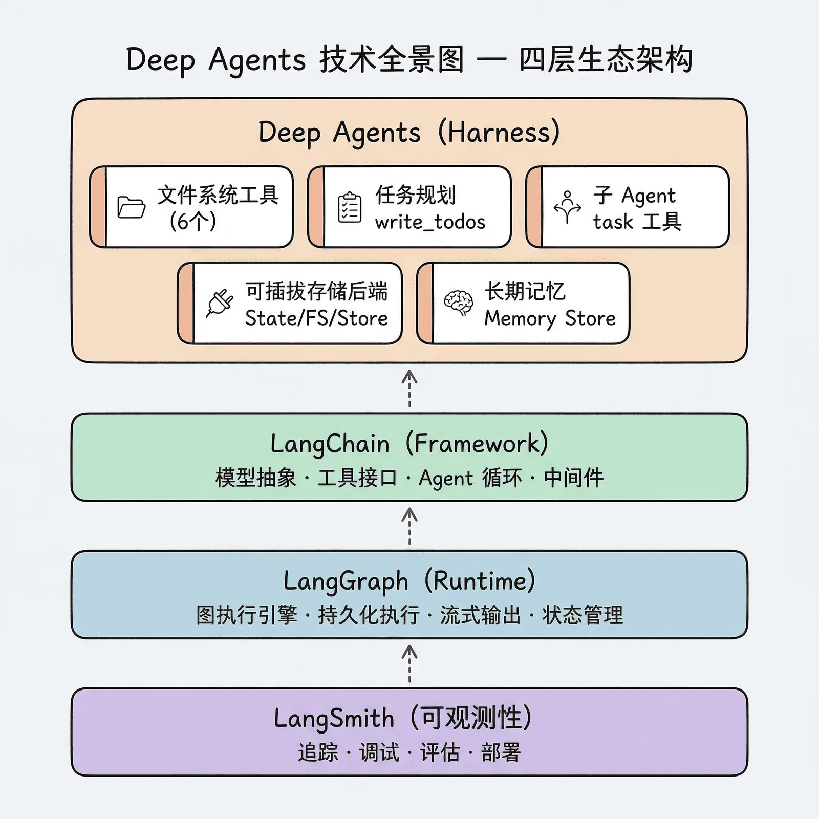 Deep Agents 技术全景图：顶层 Deep Agents (Harness) 包含文件系统工具、任务规划、子 Agent、可插拔存储后端、长期记忆五大模块；中间层 LangChain (Framework) 和 LangGraph (Runtime)；底层 LangSmith 提供可观测性