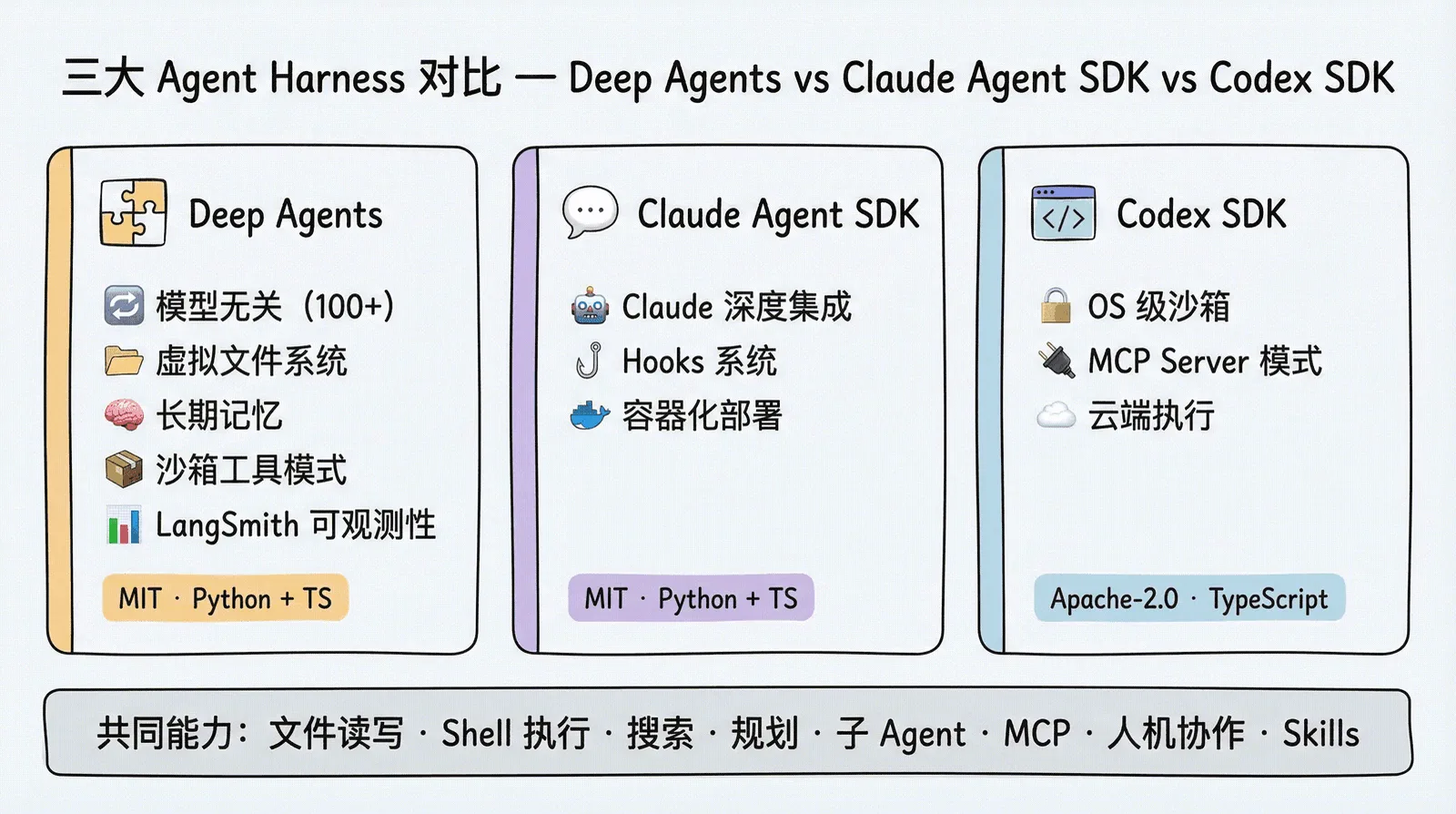 三大 Agent Harness 对比：Deep Agents（模型无关、虚拟文件系统、长期记忆）、Claude Agent SDK（Claude 深度集成、Hooks 系统）、Codex SDK（OS 级沙箱、MCP Server 模式），共同能力包括文件读写、Shell 执行、规划、子 Agent 等