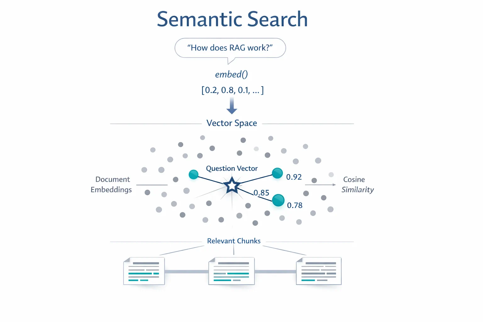 Semantic Search