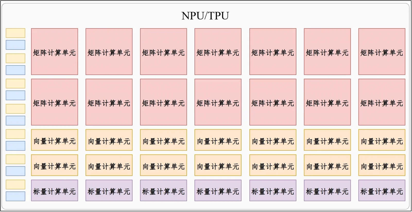 NPU 专门面向神经网络矩阵计算的芯片示意图
