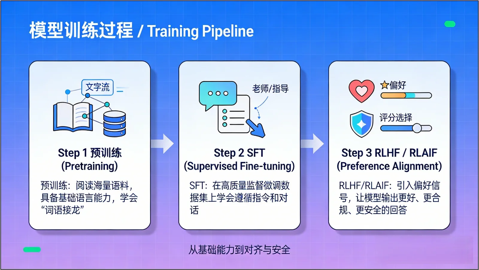 只有预训练、没有对齐优化的模型容易输出不安全建议的示意图