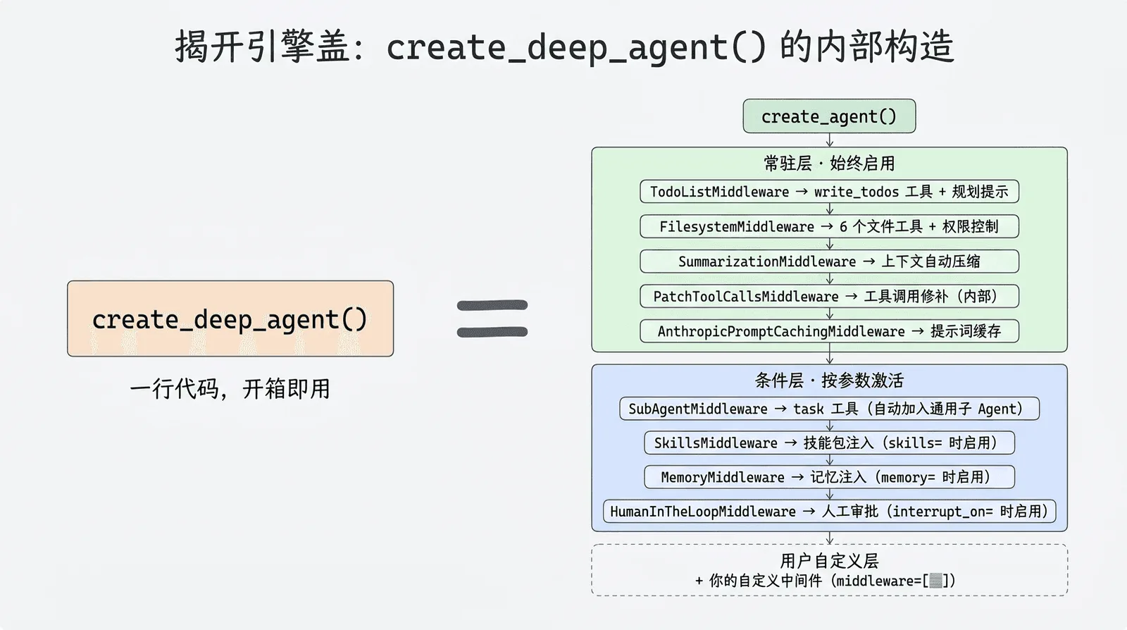 揭开引擎盖：create_deep_agent() 内部分为常驻层（TodoList、Filesystem、Summarization、PatchToolCalls、AnthropicCaching）、条件层（SubAgent、Skills、Memory、HumanInTheLoop 等按参数激活）和用户自定义层
