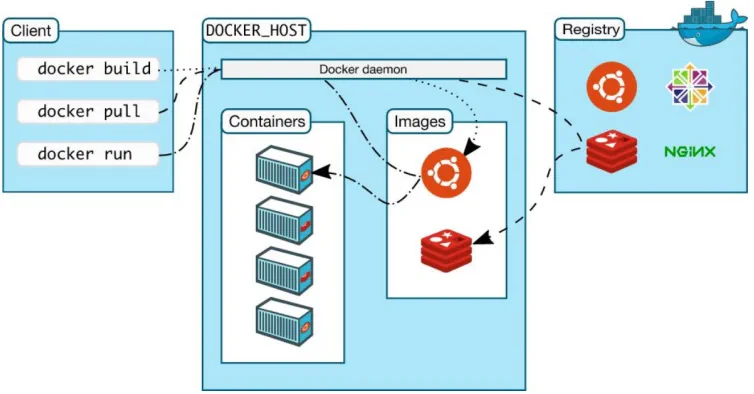Docker 客户端、Docker Daemon 与 Registry 的关系