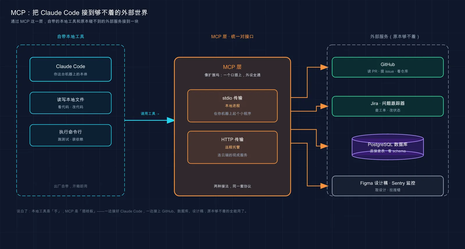 Claude Code 通过 MCP 这一层统一对接外部服务