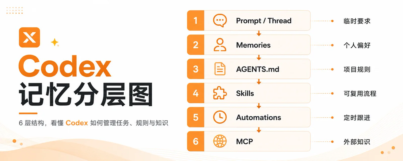 Codex记忆系统应该放在哪里的总结图