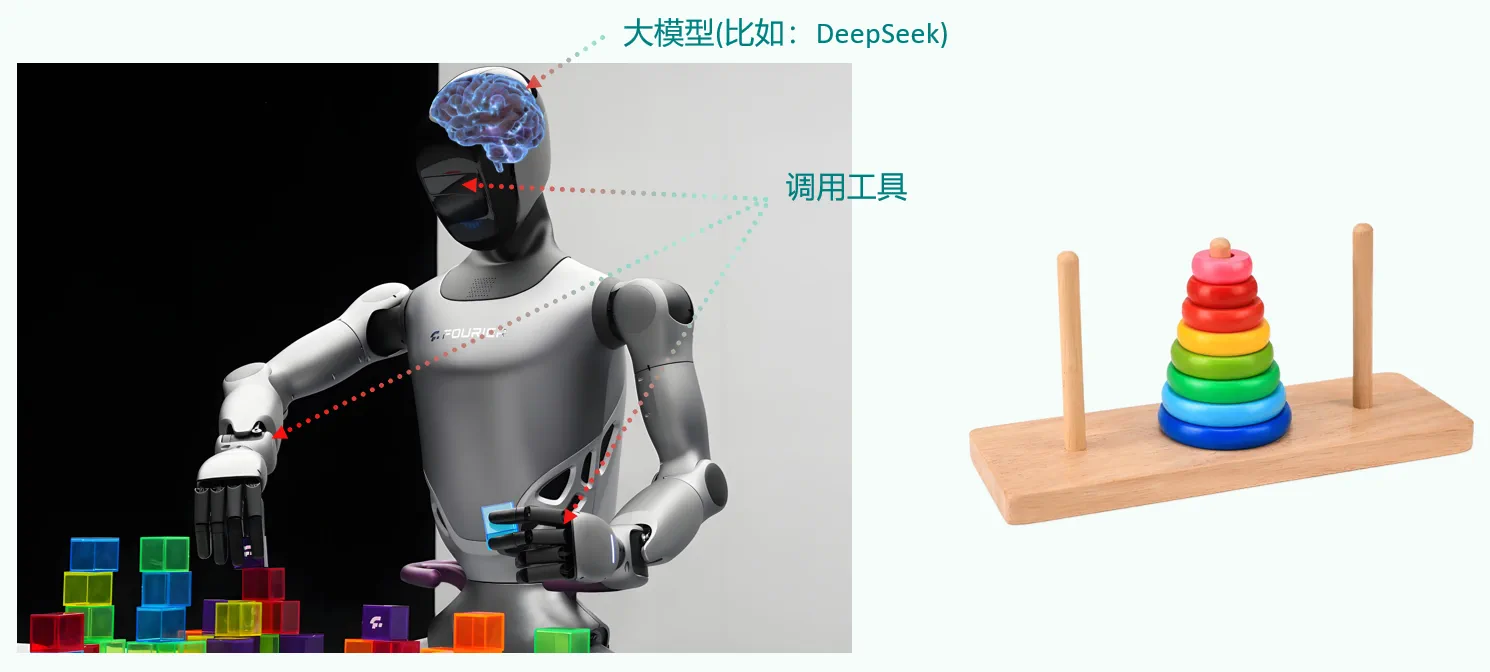工具使用扩展大模型能力边界的示意图