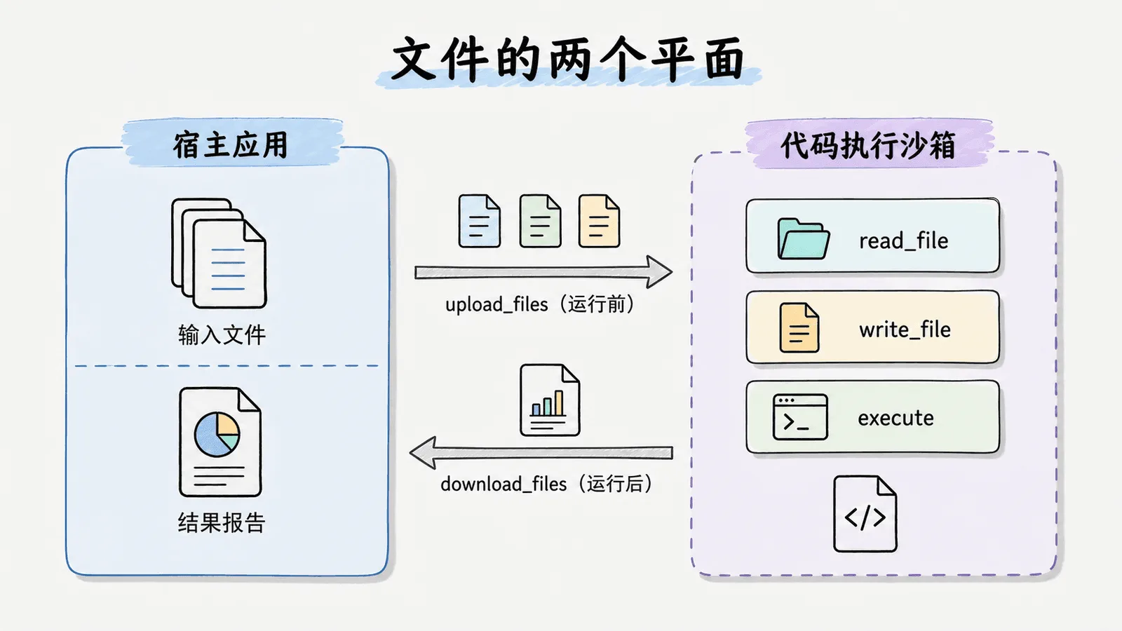 文件的两个平面：宿主应用通过 upload_files 在运行前传入输入，并在运行后通过 download_files 取回产物；Agent 工具始终运行在代码执行沙箱内