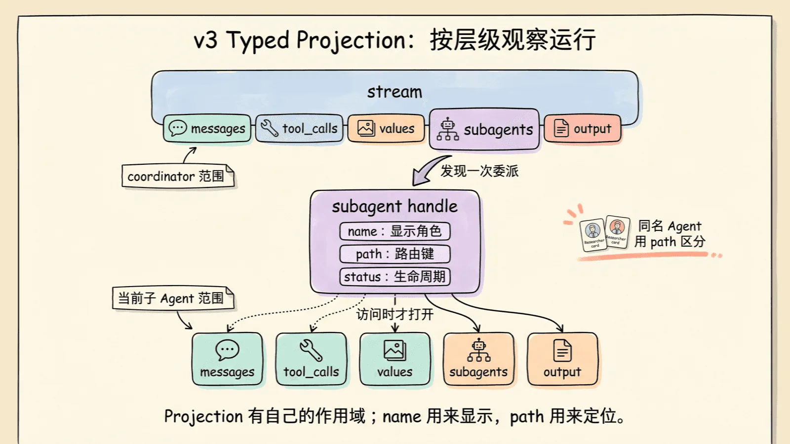 v3 Typed Projection 的层级与作用域：顶层 stream 提供 messages、tool_calls、values、subagents 和 output；subagent handle 保存 name、path、status，并按需打开自己的同类 projections