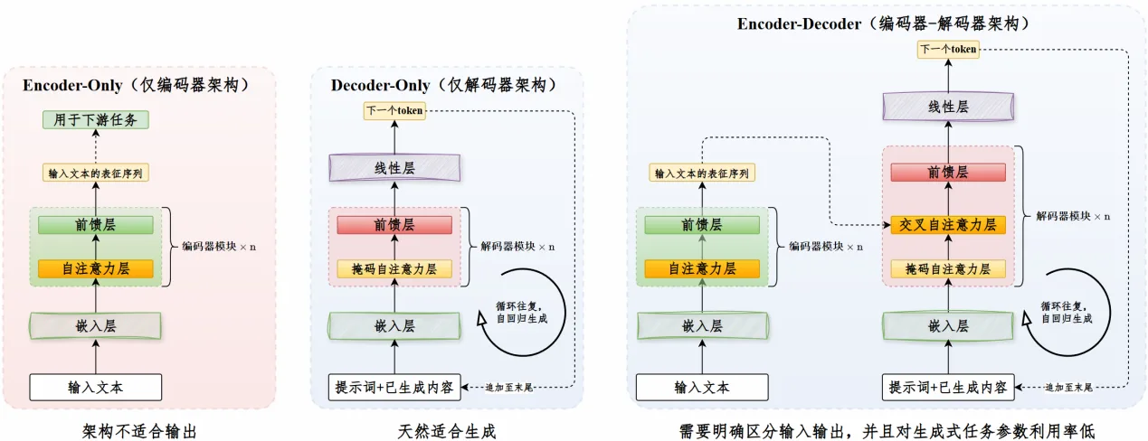 Encoder-Only、Decoder-Only 与 Encoder-Decoder 三种 Transformer 路线对比图