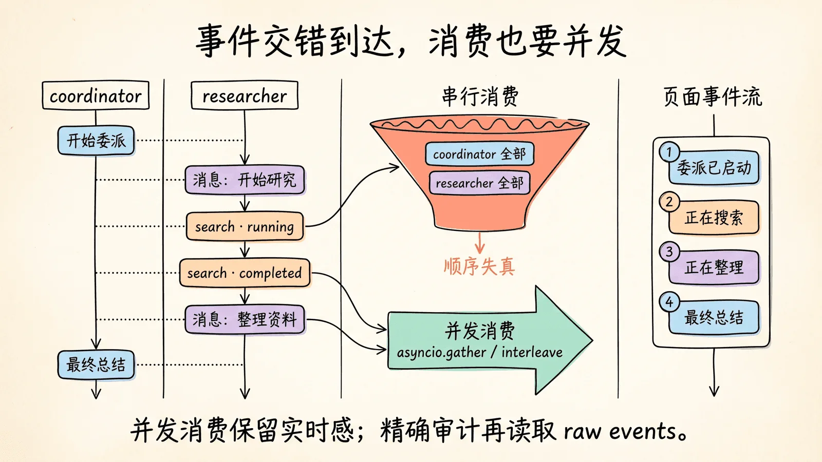 coordinator 与 researcher 的事件会交错到达：串行消费把两个来源分组后造成顺序失真，并发消费使用 asyncio.gather 或 interleave 将事件按到达过程送入页面事件流
