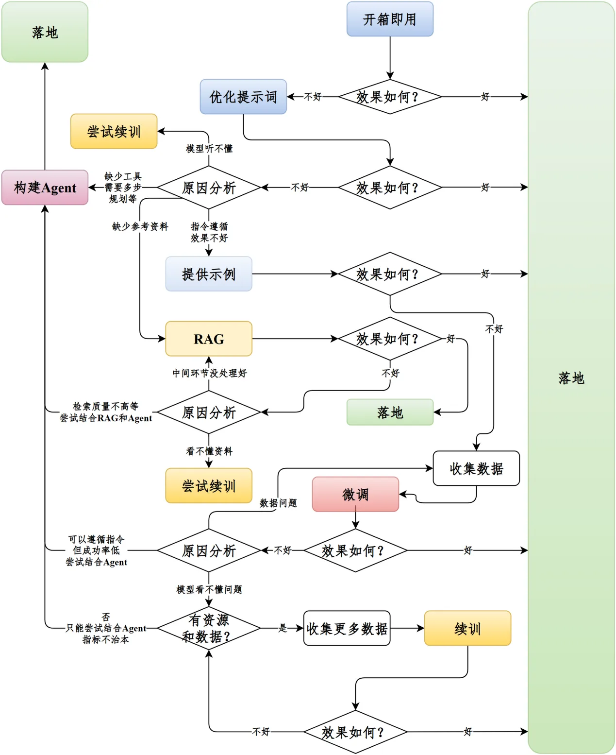 从提示词、RAG、微调、续训到智能体的方案诊断关系图
