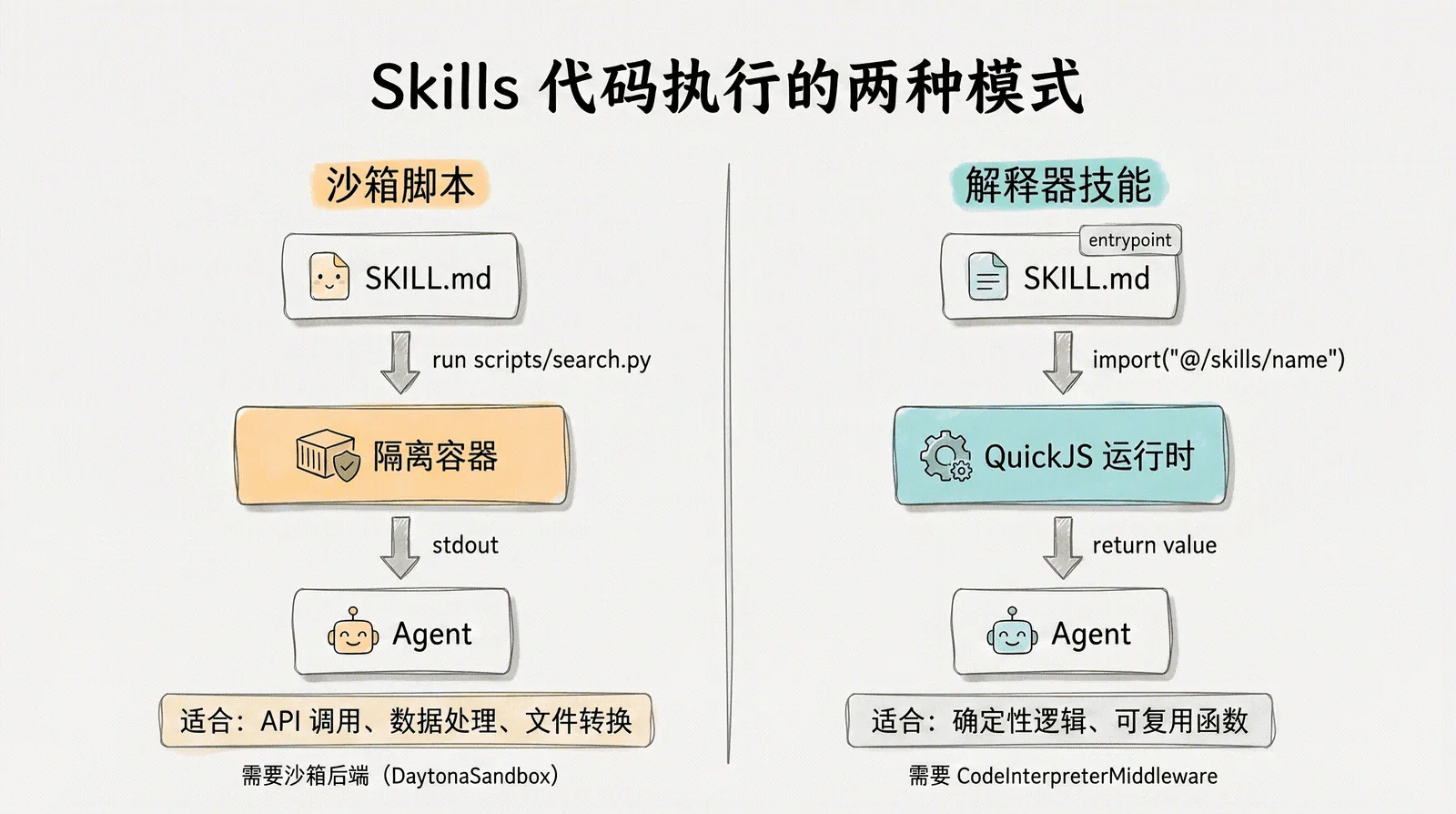 Skills 代码执行的两种模式