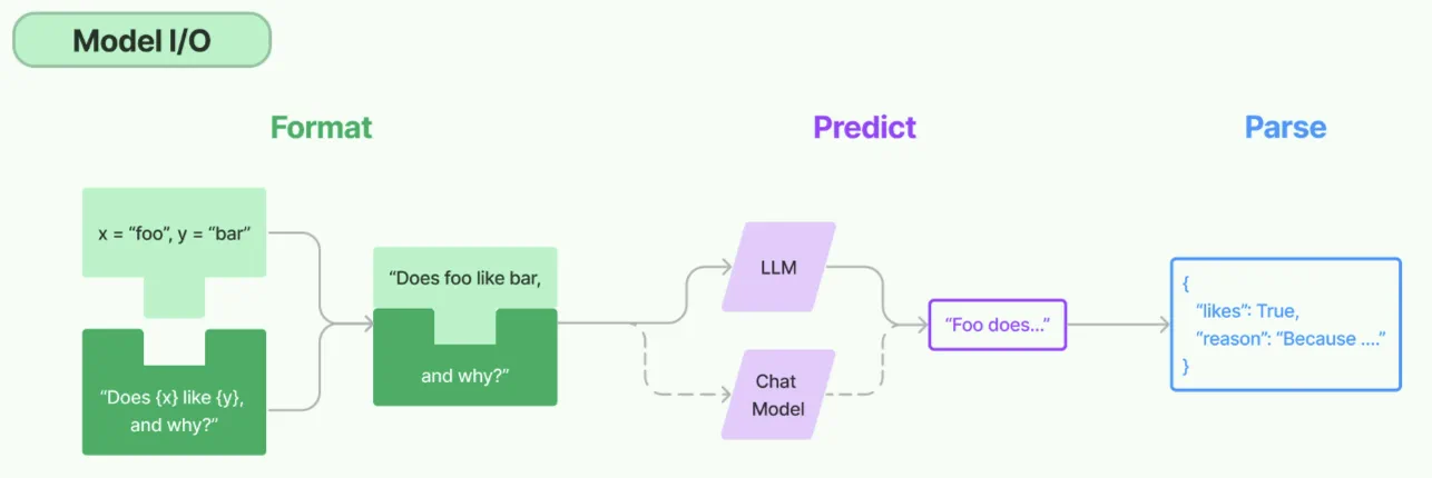 Model I/O 三步流程：Format（模板与变量）→ Predict（LLM / Chat Model）→ Parse（输出解析为 JSON 等结构化数据）