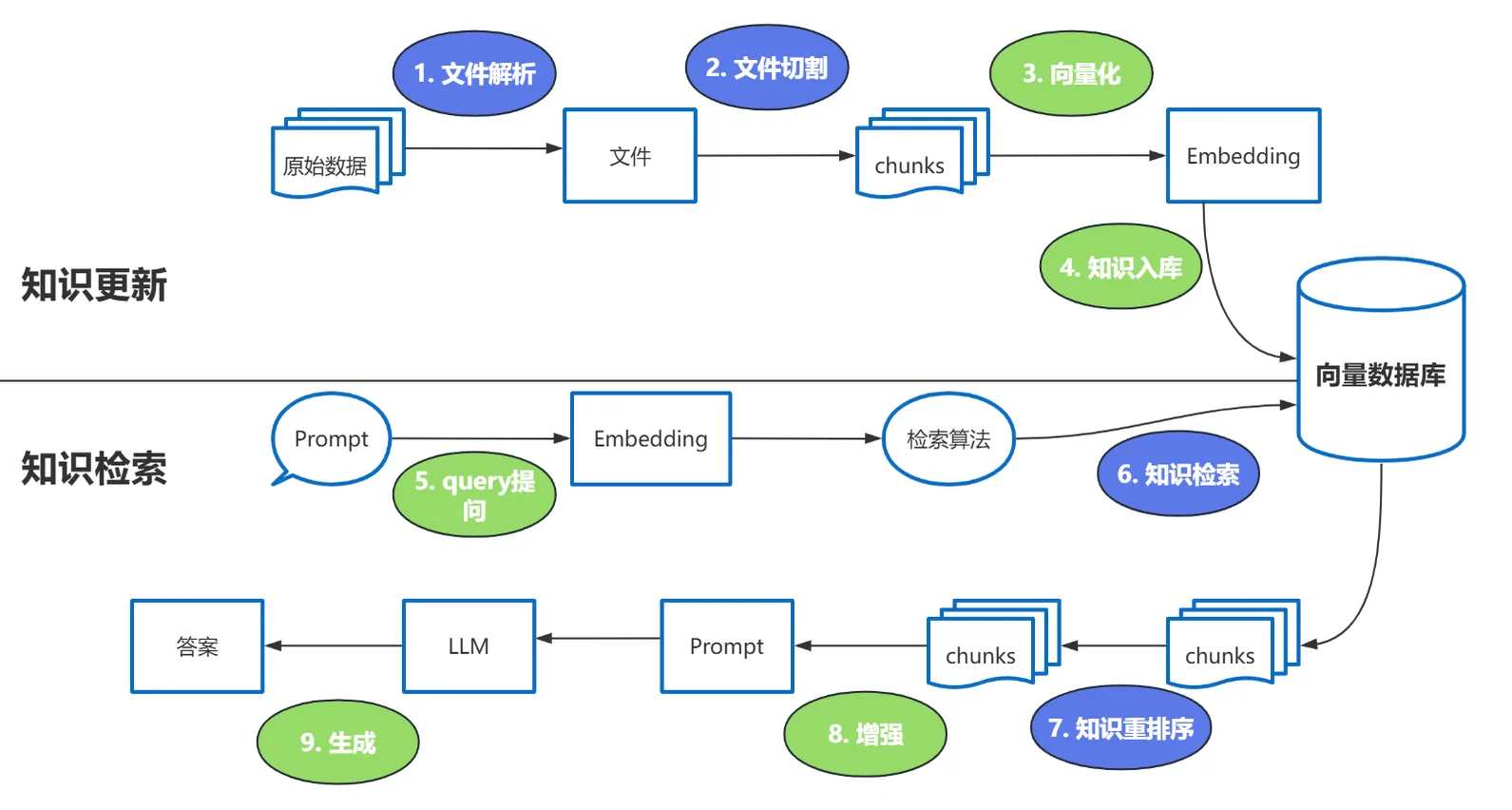 RAG 中最容易影响效果的关键步骤示意图