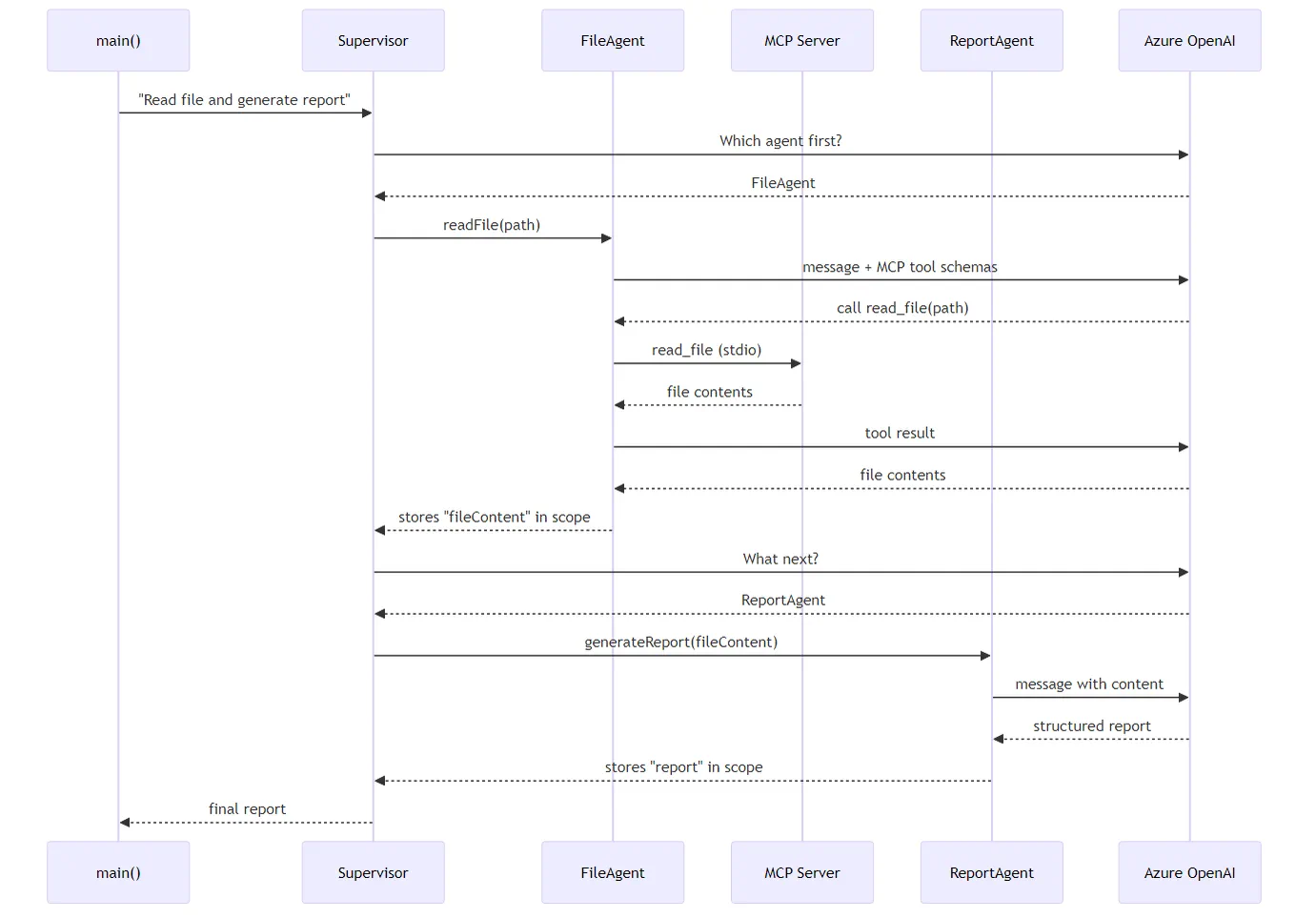 Supervisor Agent Sequence Diagram
