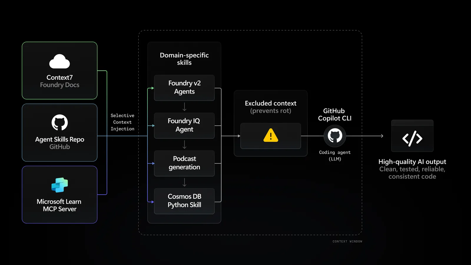 Context-Driven Development Architecture