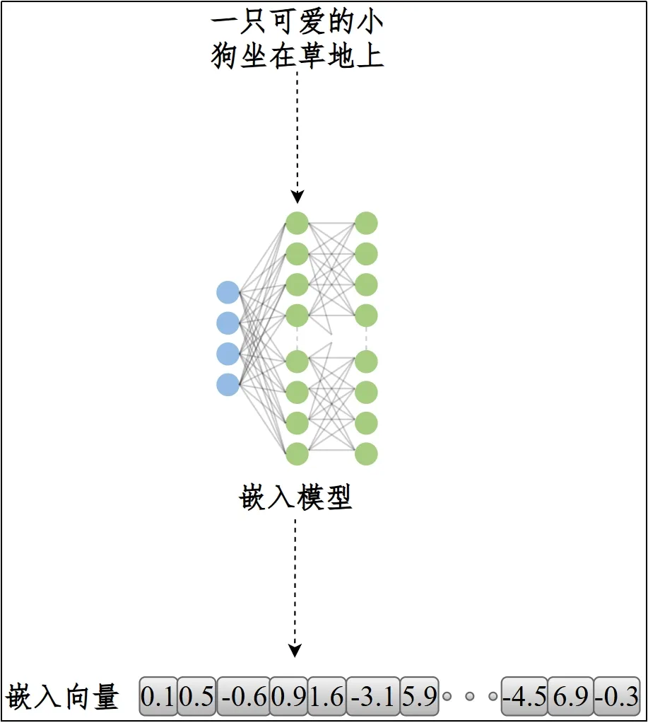 嵌入模型把文本映射为向量表示的示意图