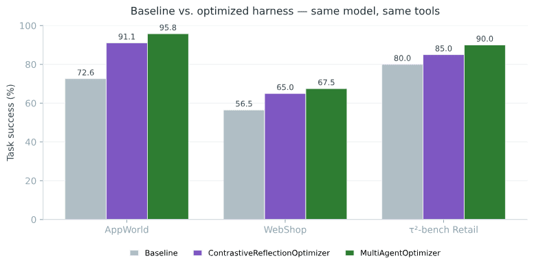 Benchmark results