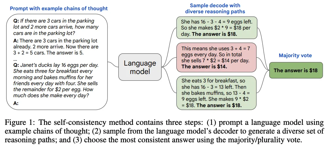 Self-consistency method